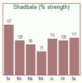 Shadbala Chart