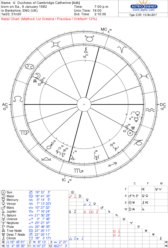 Aquarius Birth Chart 2017