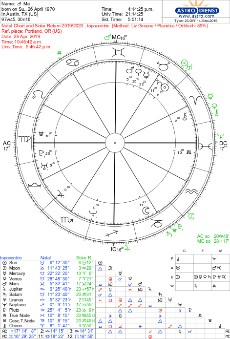 Liz Greene Astrology Chart
